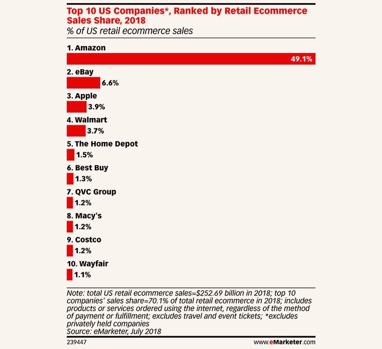 Доля Amazon на рынке онлайн-торговли США составляет уже 49 %